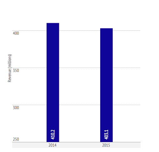 State revenue dropped $7.1 million in the first month of the 2015 fiscal year compared to the same month in fiscal year 2014.