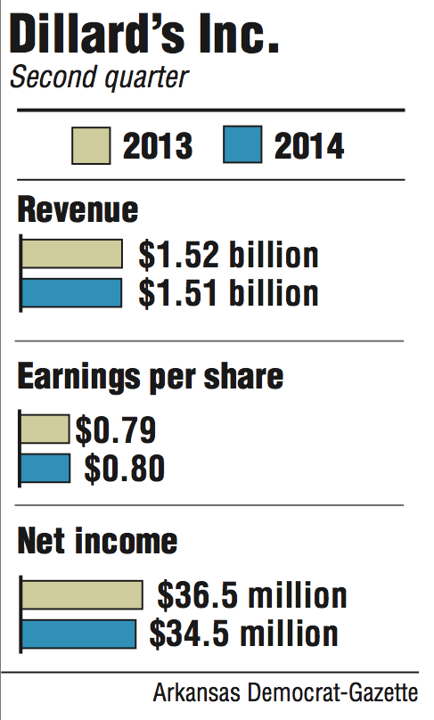 Graphs showing the second quarter revenue earning and net income for Dillard's Inc.