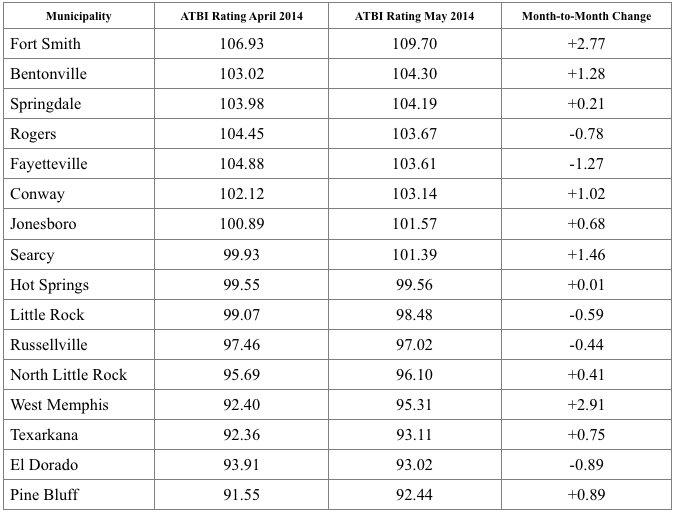 Arkansas Tech Business Index