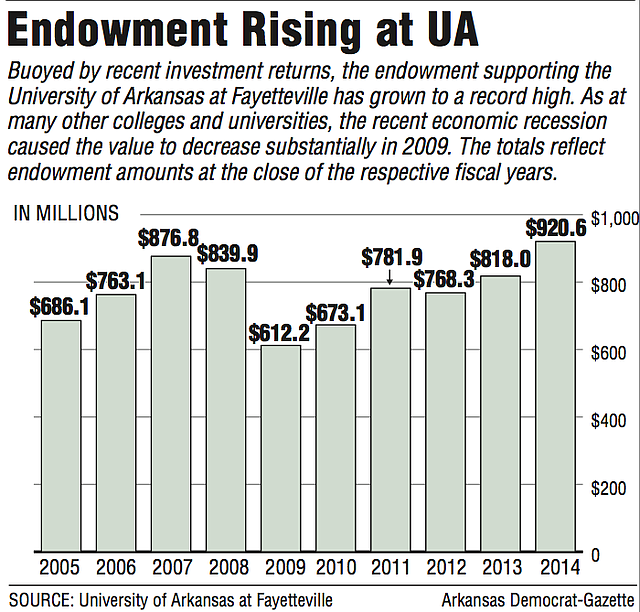 A graph showing rising UA endowment.