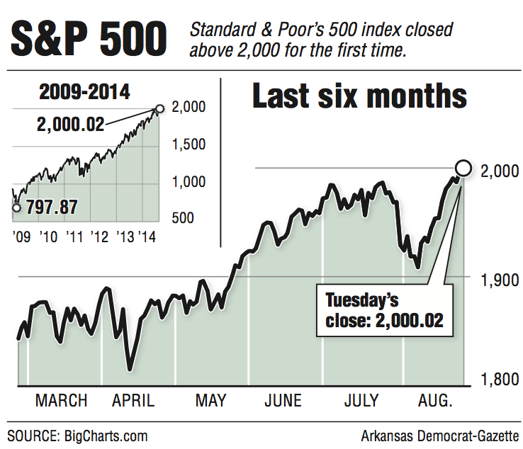 S&P index tops 2,000 as stocks keep rolling
