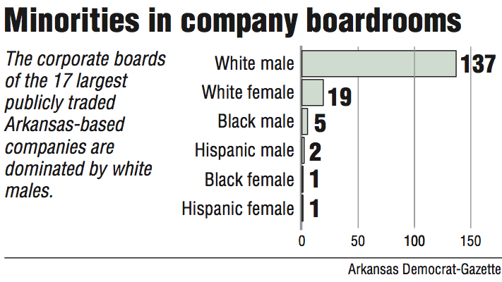 A graph showing the makeup of the corporate boardrooms of the 17 largest publicly traded Arkansas-based companies.