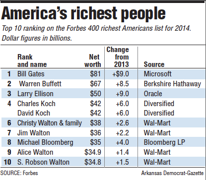 Buffett, Gates Top Forbes' 400 List