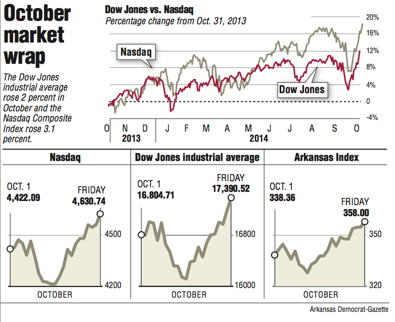 Graphs showing the October market wrap.