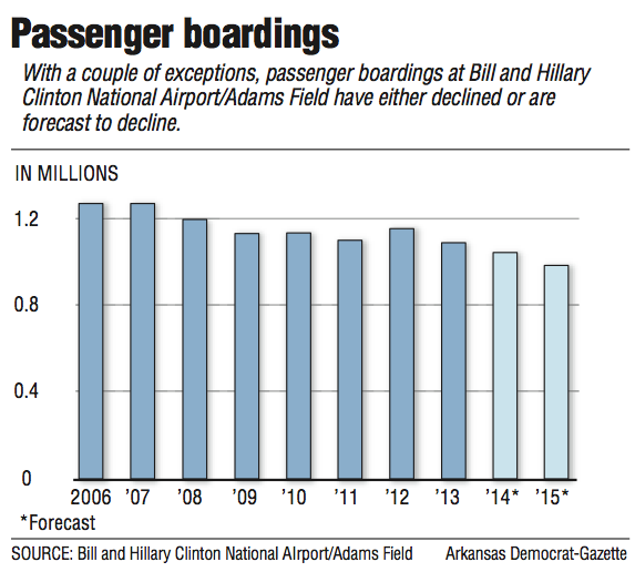 Graph showing passenger boardings at Bill and Hillary Clinton National Airport/Adams Field.