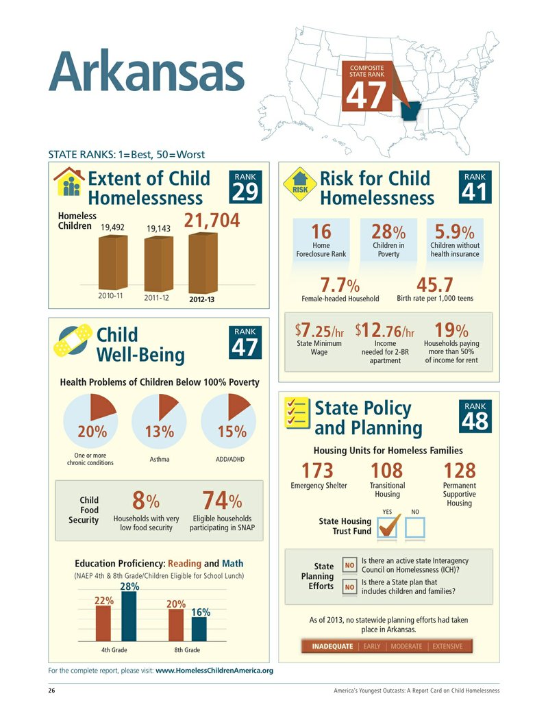 This page from the "America's Youngest Outcasts" report breaks down Arkansas's 47th place ranking on child homelessness.