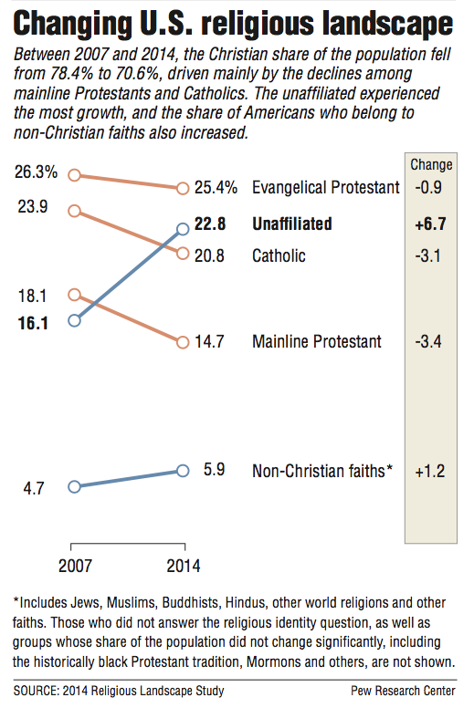 pew forum religious landscape study