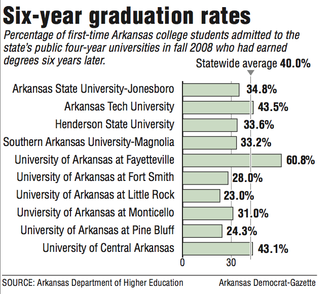 Graph showing six-year graduation rates.