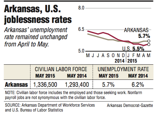 Graphs and information about the Arkansas and U.S. joblessness rates.
