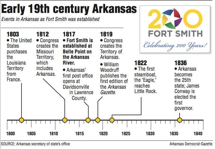 Fort Smith picturing bicentennial two years early The Arkansas
