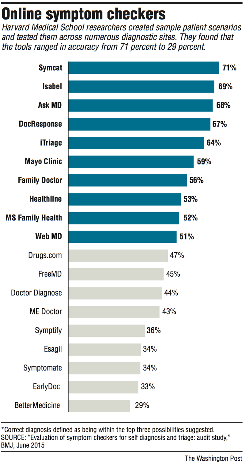 A graphic shows the accuracy of online symptom checkers.