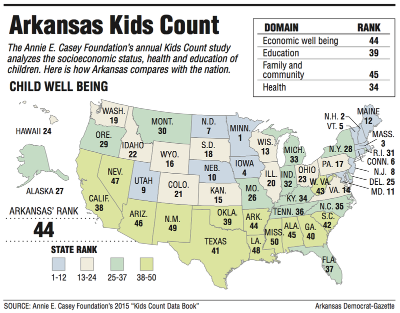 Arkansas ranks in the bottom one-fourth nationally in the socioeconomic status, health and education of children.