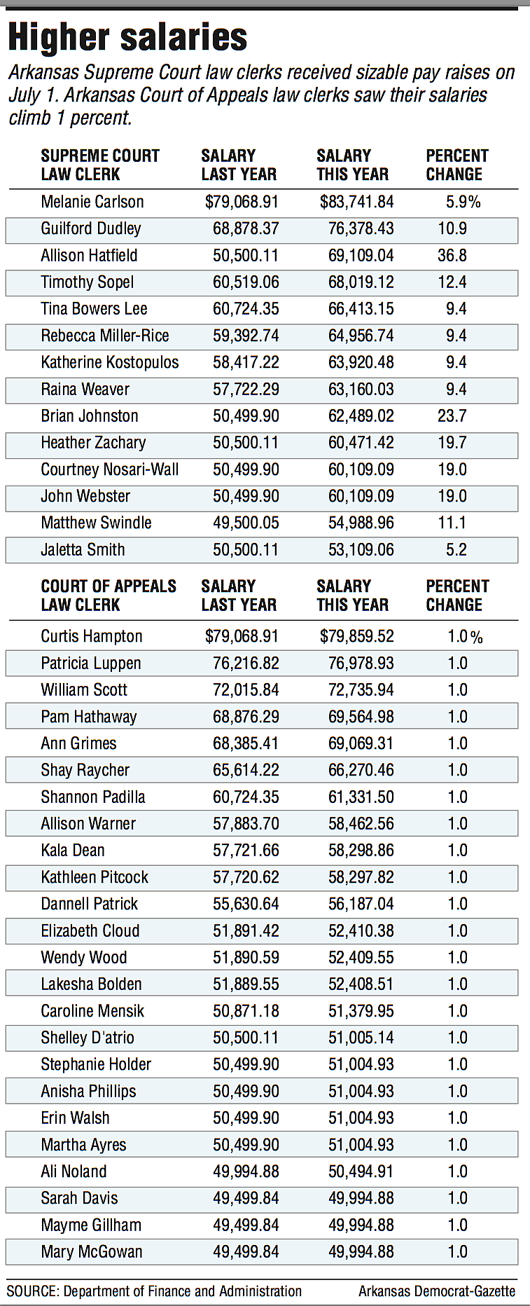State’s top courts raise clerk pay from 1% to 36.8% | The Arkansas