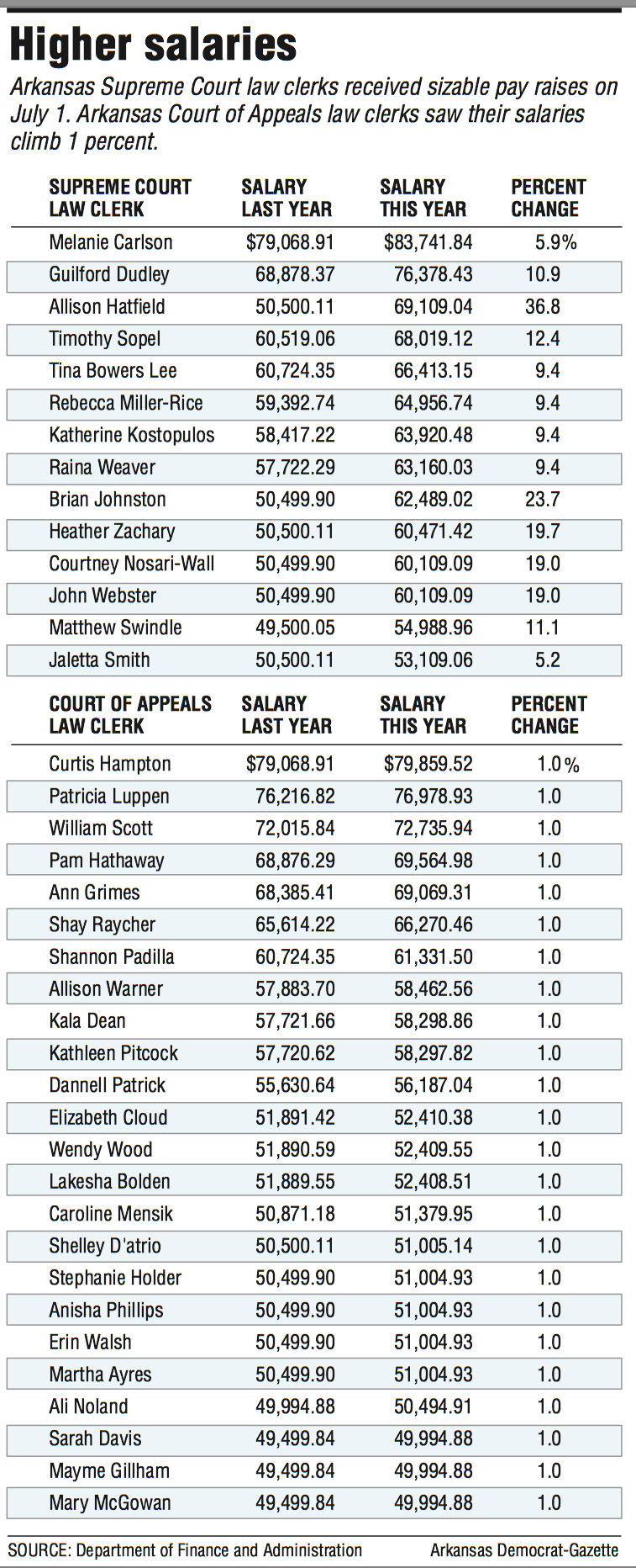 Listing of higher salaries for law clerks.