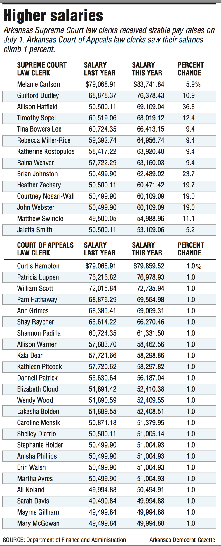 Starting Salary Us Federal Court Clerk Federal Salary Guide And Info