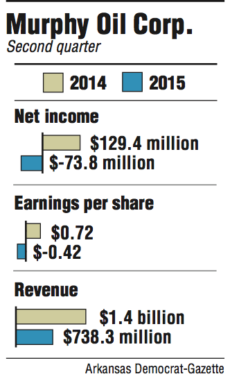 Graphs showing Murphy Oil Corp. second quarter information.