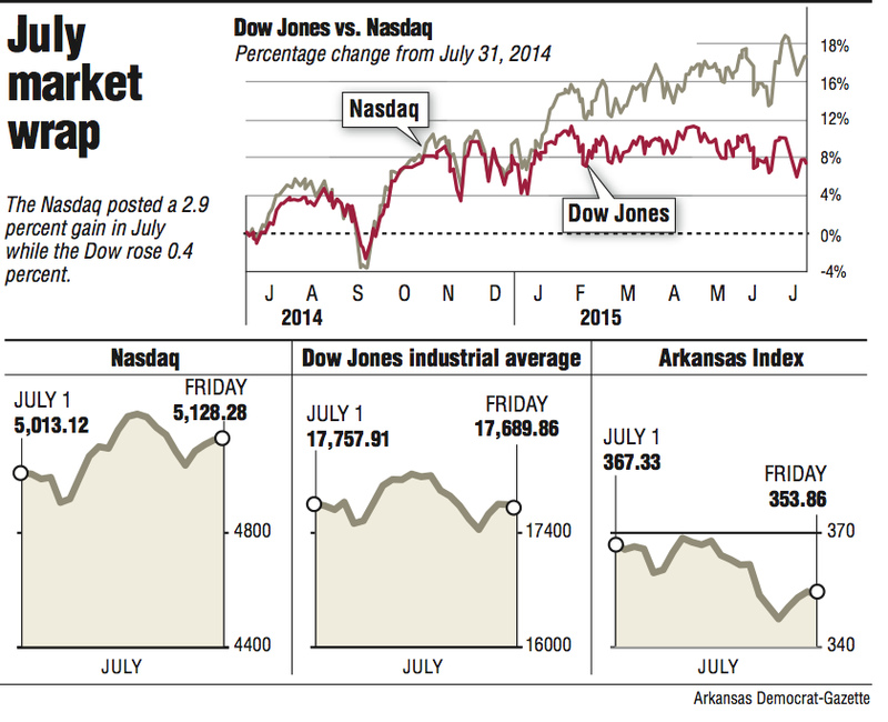 Graphs showing the July market wrap.