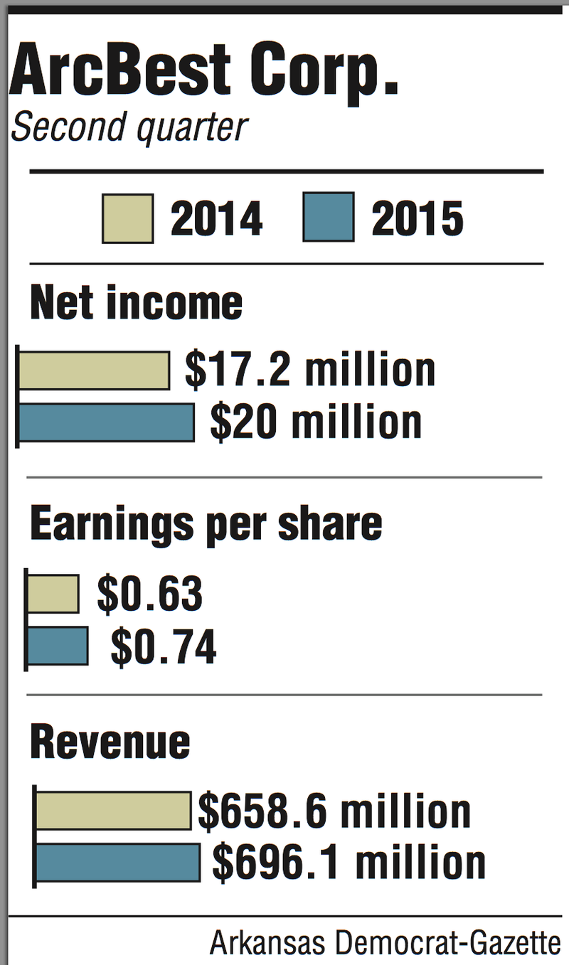 This graphic shows the increase in ArcBest Corp.'s net income and earnings over the same period last year.