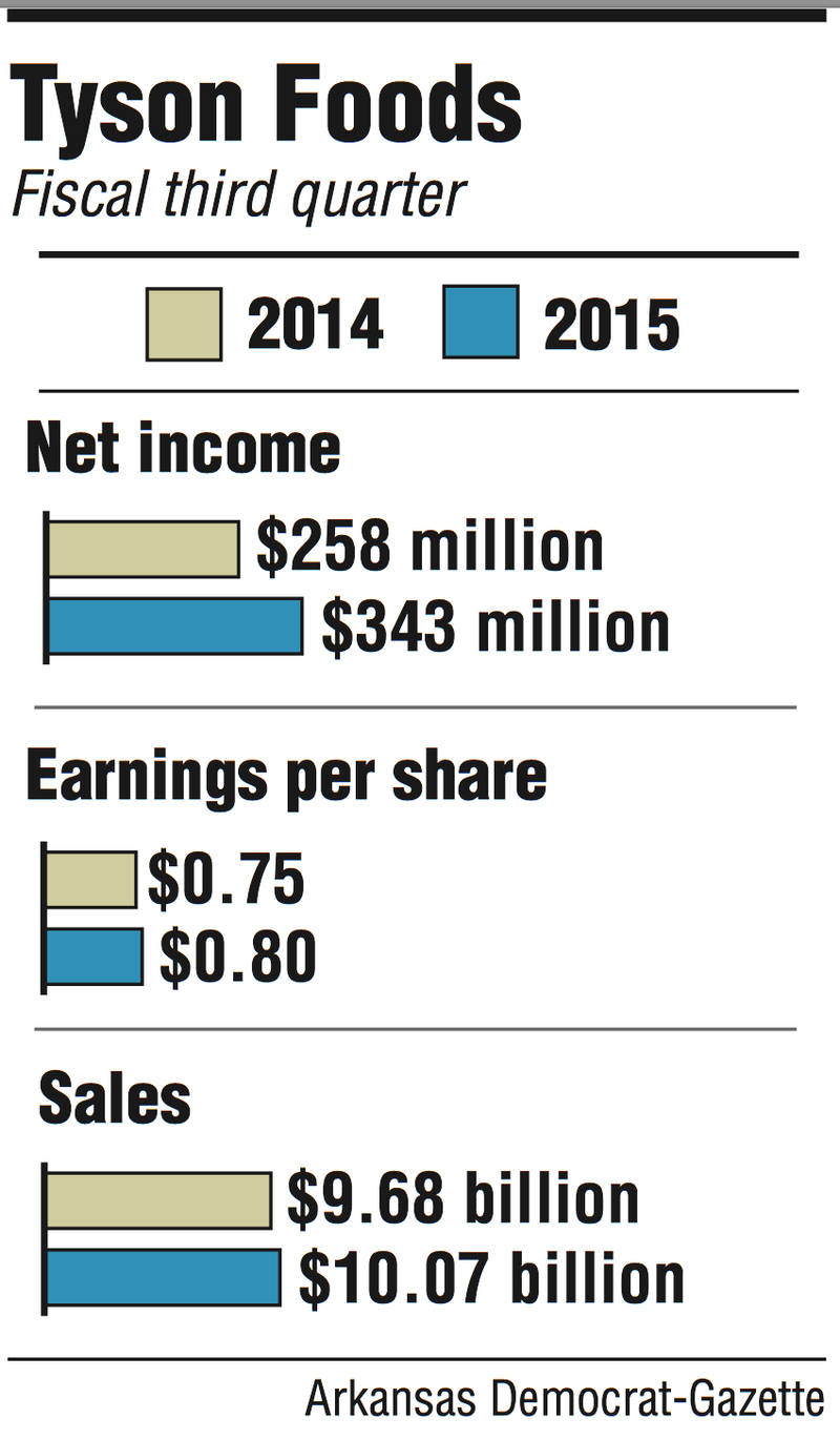 This graphic shows that Tyson Foods' earnings increased over the same period last year. However, the stock declined because the company missed analysts’ estimates and lowered its financial expectations for the 2015 fiscal year.