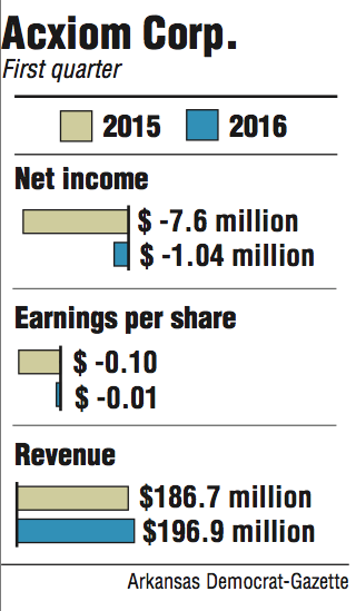 Graphs showing Acxiom Corp. second quarter information.