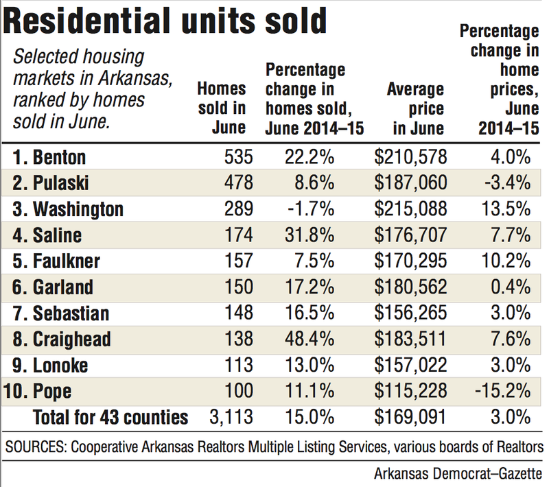 June's home sales around Arkansas were up 15 percent over the same month last year.