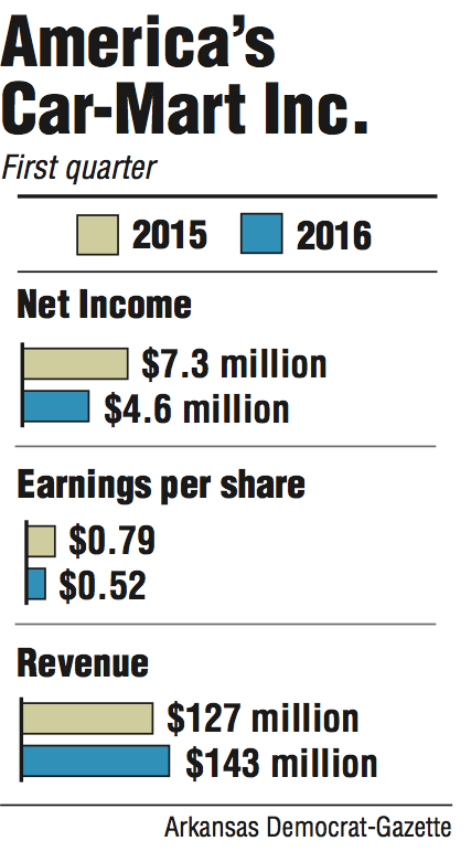 Graphs showing America's Car-Mart Inc. first quarter information.