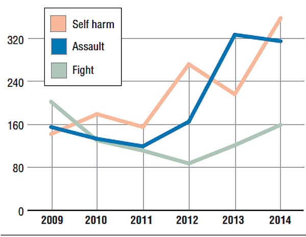 In 2014, the Arkansas Juvenile Assessment and Treatment Center reported the most violence on campus in at least six years, according to state data. Last year, the center reported 832 acts of violence — assaults, fights and self harm, a 25 percent increase from the 664 reported in 2013. Self harm and fights increased. Assaults declined slightly but remained high compared with previous years.
GRAPHIC BY NIKKI DAWES