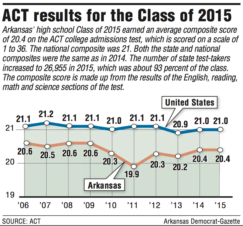 This graphic shows how Arkansas' ACT composite scores have compared with the national composite scores since 2006.