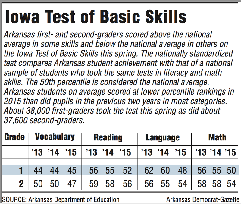 This chart shows how Arkansas first- and second-graders scored compared to the national average of 50 in the Iowa Test of Basic Skills.