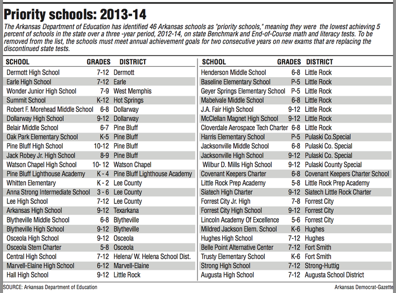 Forty-six Arkansas schools have been identified as "priority schools."