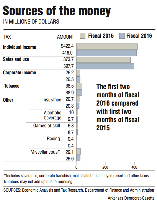 August high set in state revenue