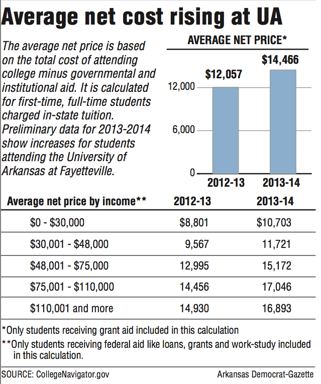 Graph and information about average net cost at UA.