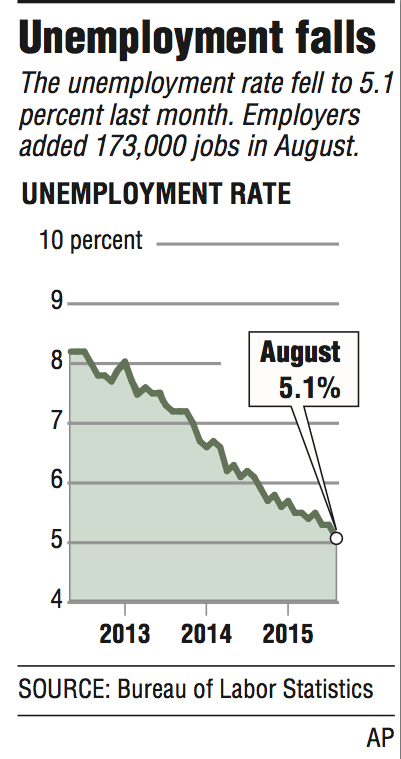 Graph showing unemployment rate.