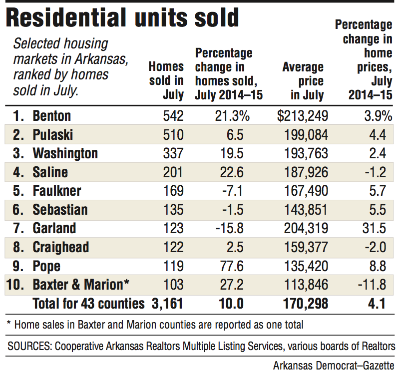 Information about residential units sold in July in selected housing markets in Arkansas. 