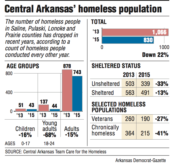 Graphs and information about Central Arkansas' homeless population.