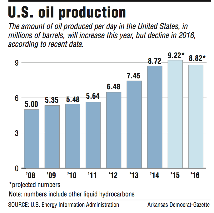 A graph showing U.S. oil production.