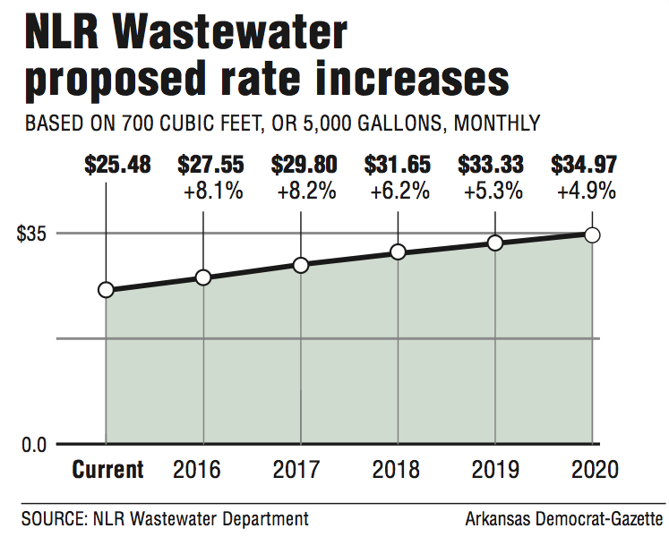 A graph showing NLR Wastewater proposed rate increases.