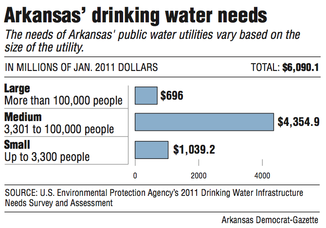 Arkansas’ drinking water needs are shown in this graphic 