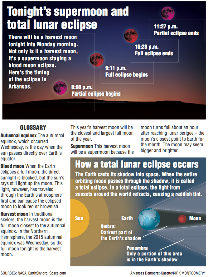 Images and information about tonight's supermoon and total lunar eclipse.