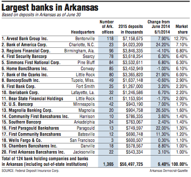 Information about the largest banks in Arkansas