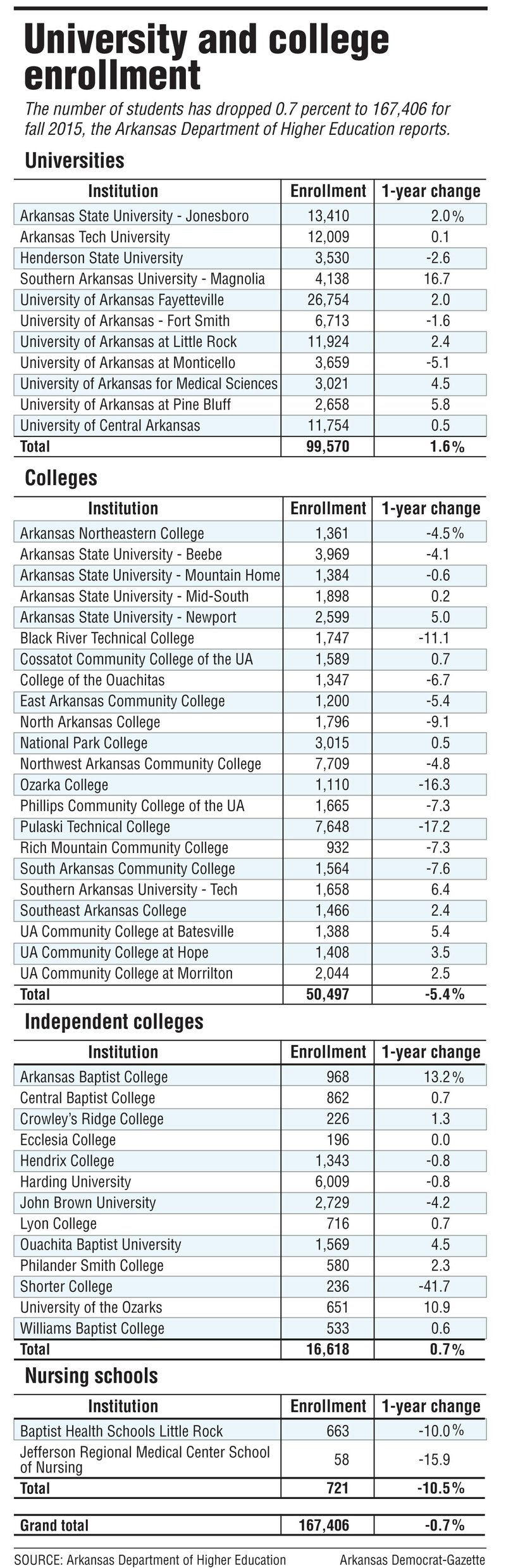 Information about university and college enrollment.