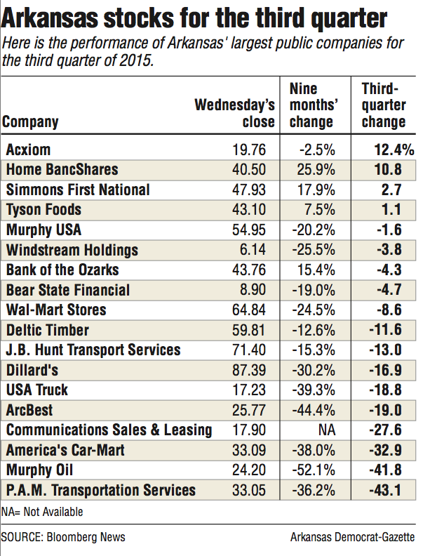 Information about Arkansas stocks for the third quarter.