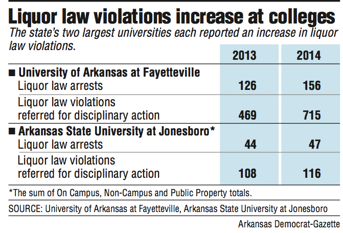 Information about liquor law violations at colleges.