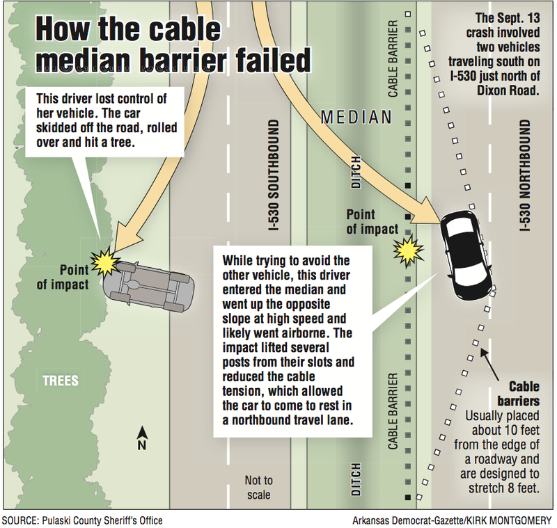 A graphic illustrating how the cable median barrier failed.