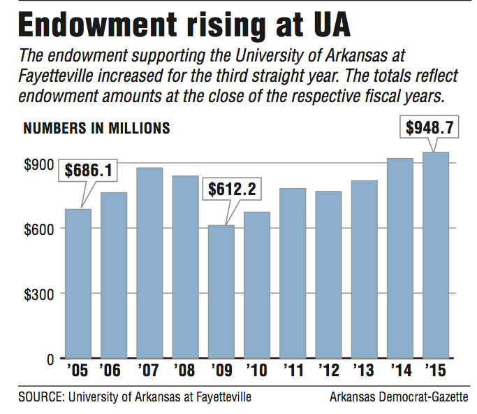 A graph showing the rising endowment at UA.
