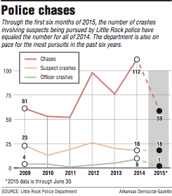 Graphic showing number of crashes involving suspects being pursued by Little Rock police