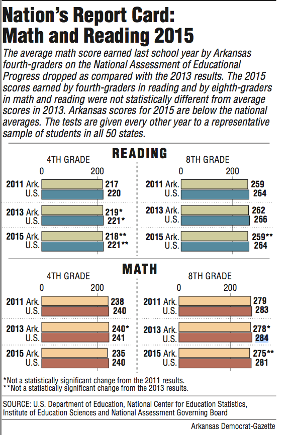 Graphs showing the nation's report card for Math and Reading 2015.