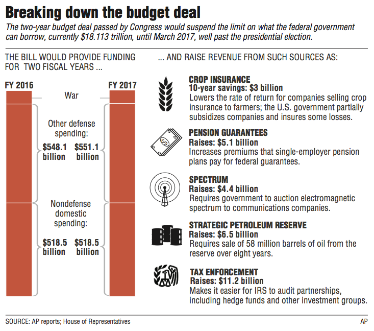 Graph and information about the two-year budget deal.