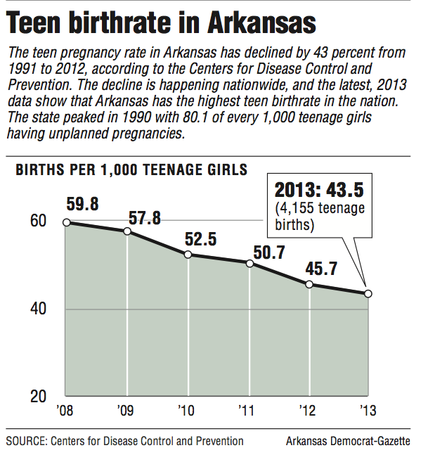 A graph showing the teen pregnancy rate in Arkansas from 2008 to 2013.