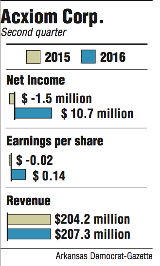 Graphs showing Acxiom Corp. second quarter information.
